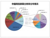 百度统计发布最新中国网民电脑屏幕分辨率的分布信息